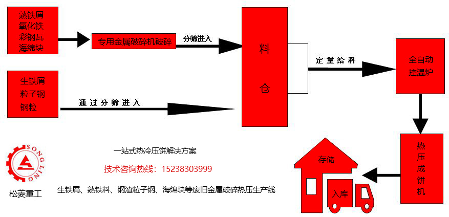 粒子鋼熱壓塊生產工藝